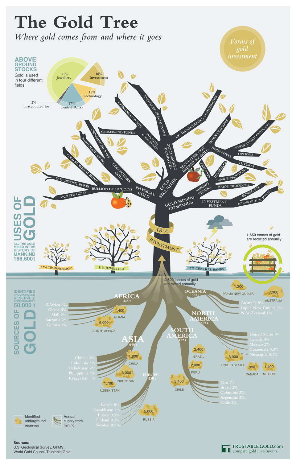 The Gold Tree Infographic